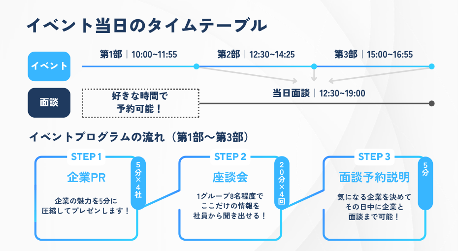 イベント当日のタイムテーブルです。ご都合のよろしい時間帯の座談会に参加後、きになる企業と面談が可能です！