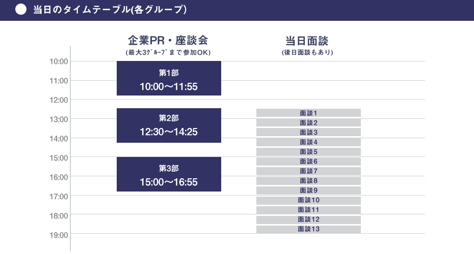 各部のタイムテーブルは全グループ共通です。1日で最大3グループ・12社の座談会に参加可能！座談会に参加した後は、参加したグループの企業への面談予約が可能となります。