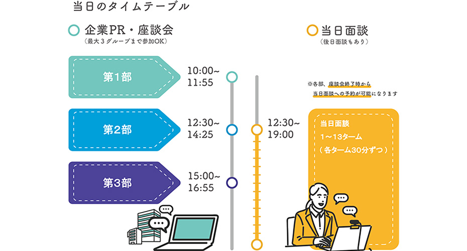 各部のタイムテーブルは全グループ共通です。1日で最大3グループ・12社の座談会に参加可能！座談会に参加した後は、参加したグループの企業への面談予約が可能となります。