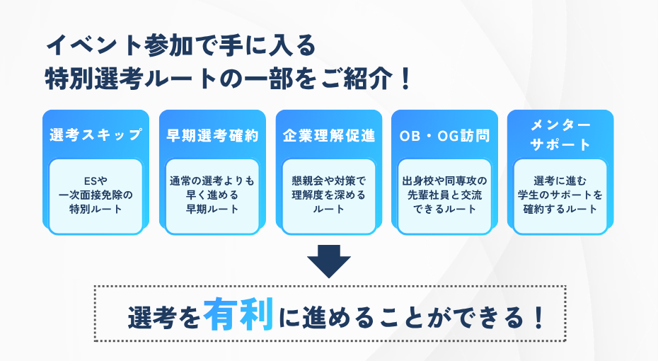 面談に参加して特別選考ルートをゲットしよう！