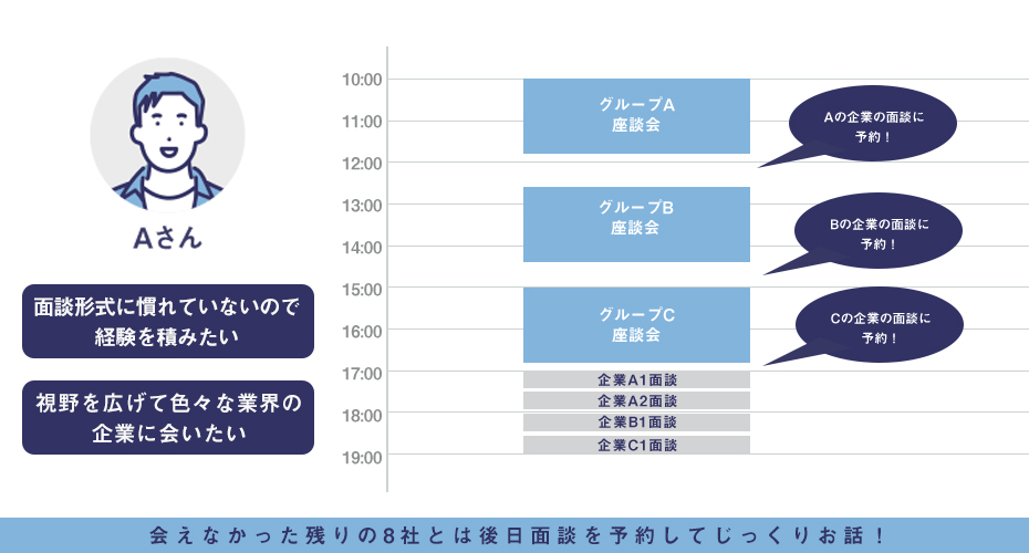 面談枠は当日だけでなく後日も希望できます。情報収集を目的とするか、志望企業との面談で優待オファーを狙うか、イベントの活用方法は自分次第！