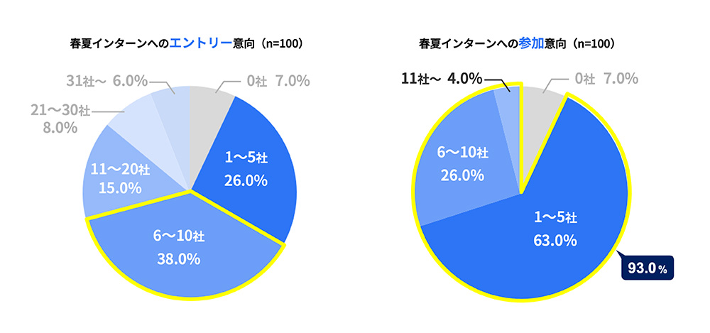株式会社ワンキャリア「【2027年卒 就活実態調査】2027年卒の学生の約半数が、2025年以前から就活を開始」