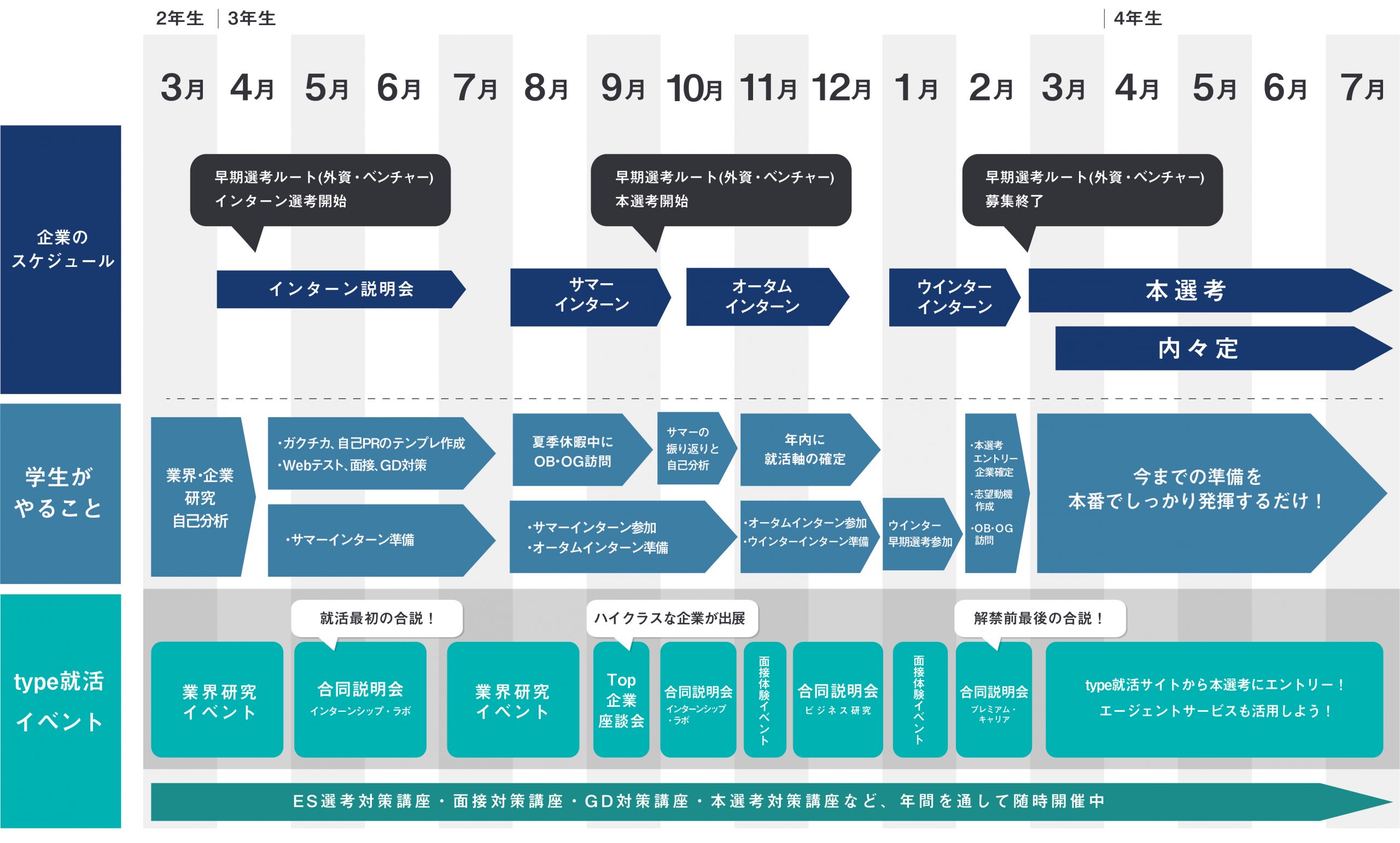 日系企業を志望している学生の就活スケジュール