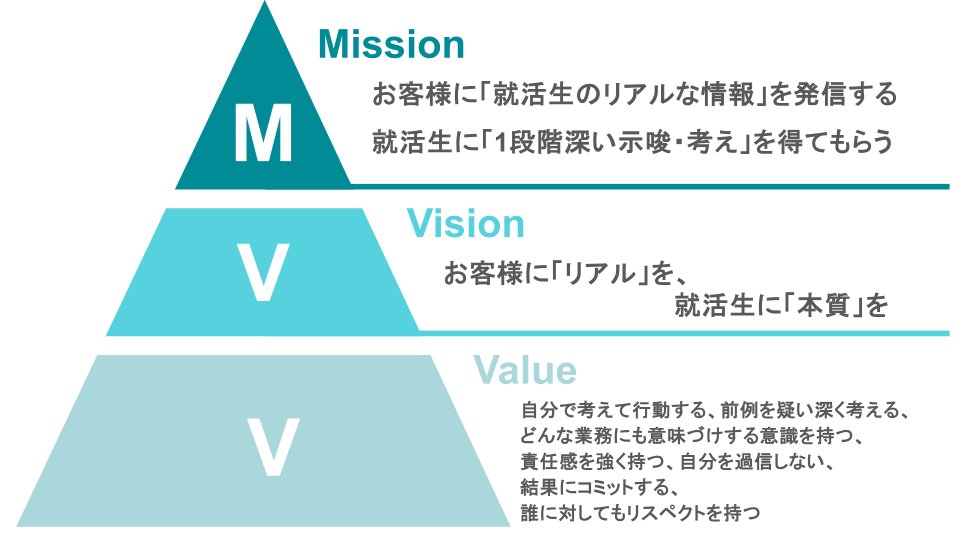 type就活インターン生MVV