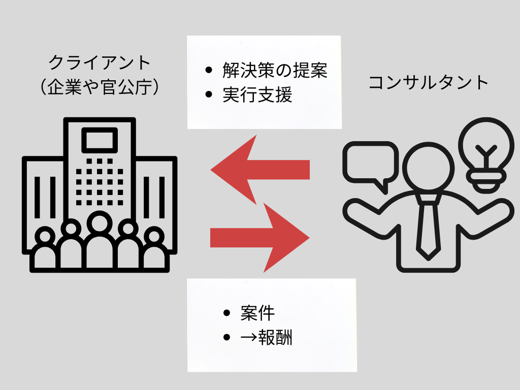 コンサルのイメージ図