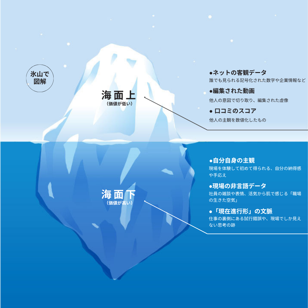 情報の重要度_氷山図解
