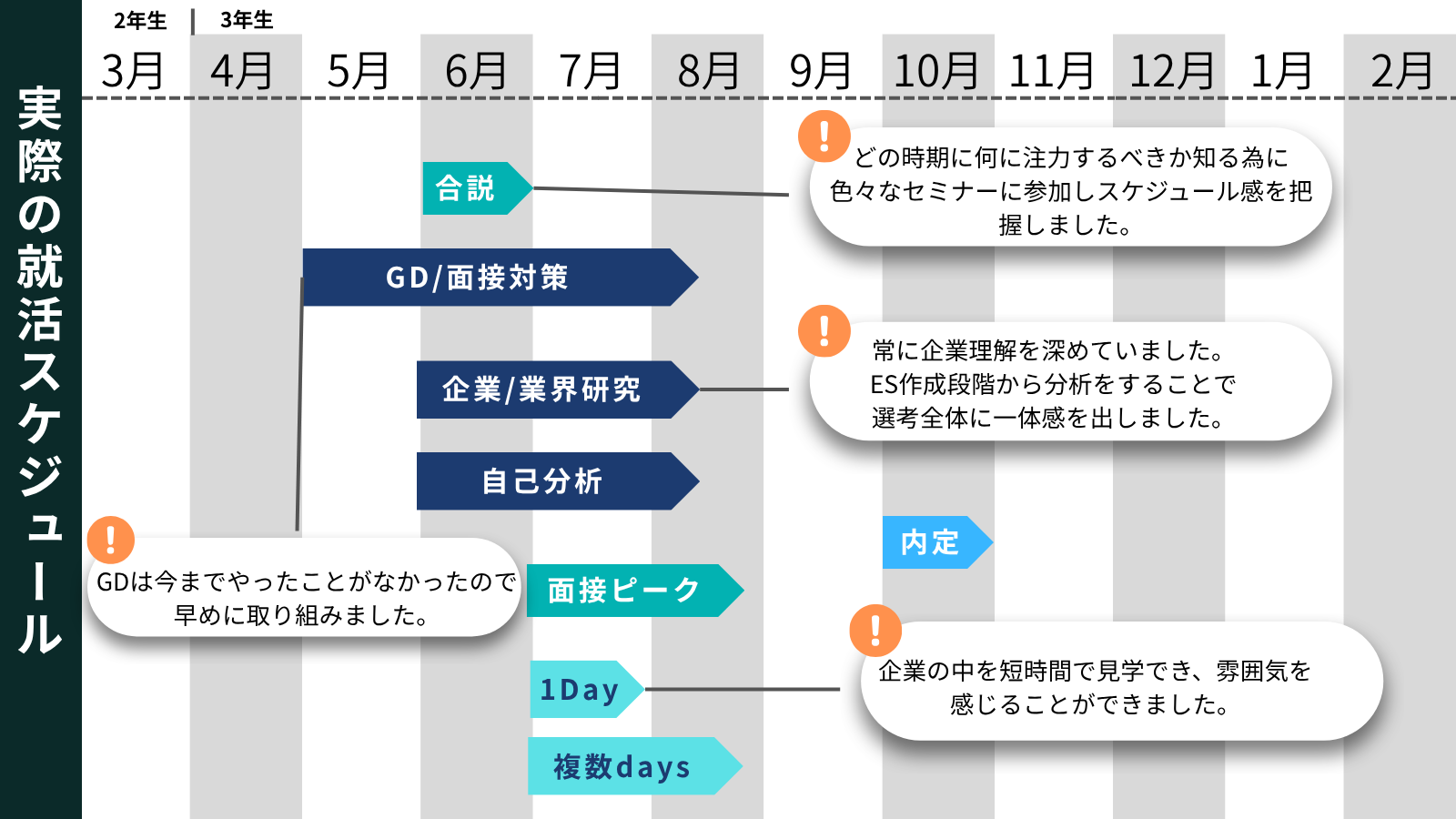 就活スケジュール