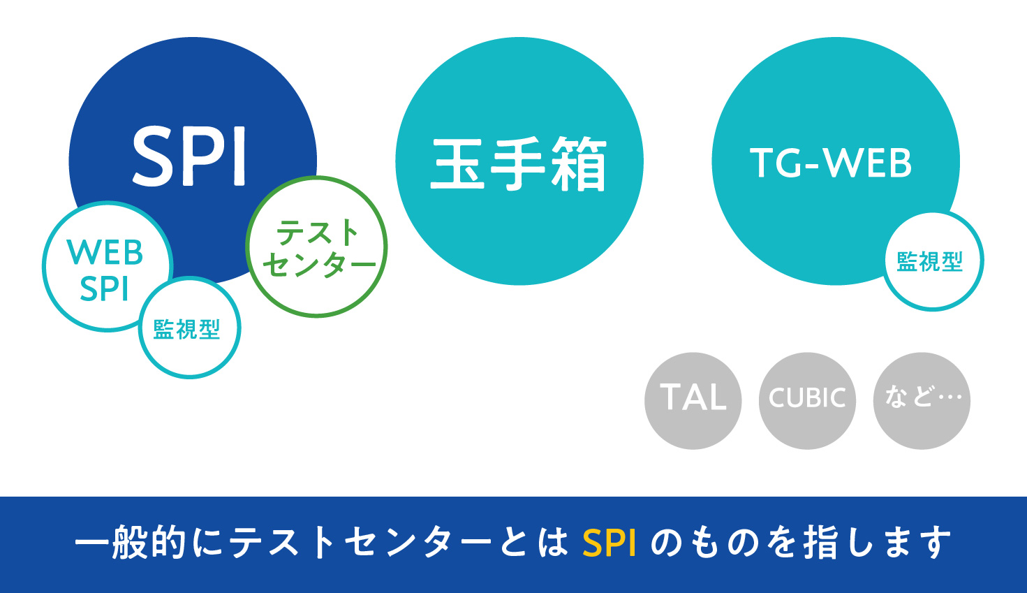 SPIの言語分野の例題